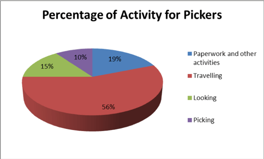 Percentage of activity for pickers